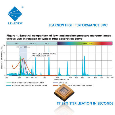 1W 3W UVC LED Çip 250-280nm Hava Su Temizleme Sterilizasyon için