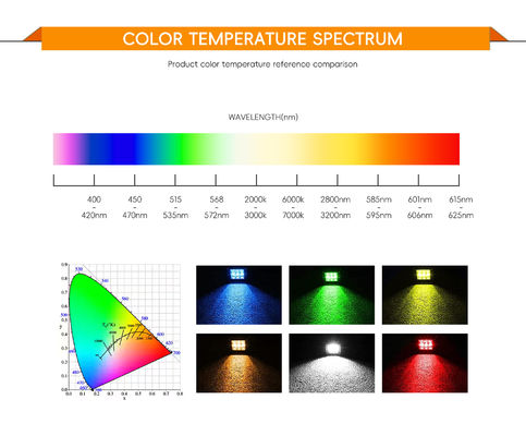 Profesyonel Aydınlatma için Ra97 Ra98 Yüksek Renk Geri Verimi ve 140 lm/w Verimliliğe Sahip Bridgelux LED COB Çipi