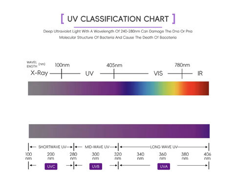 100W 120W UV Bronzlaşma Tüpü 365Nm UVA 310Nm UVB 10 1 Oran 1.8M 2.0M Cıva Lamba Değişimi CE TSGK Sertifikalı